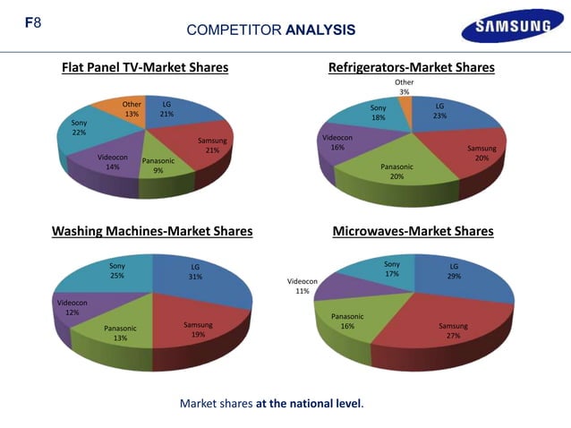 Distribution channel of Samsung - Presented at XIMB | PPTX | Retail ...