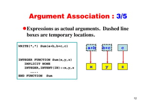 Argument Association : 3/5Argument Association : 3/5
Expressions as actual arguments. Dashed lineExpressions as actual arguments. Dashed line
boxes are temporary locations.
a+b b+c cWRITE(*,*) Sum(a+b,b+c,c)
x y z
INTEGER FUNCTION Sum(x,y,z)
IMPLICIT NONE
INTEGER INTENT(IN)::x y z x y zINTEGER,INTENT(IN)::x,y,z
……..
END FUNCTION Sum
12
 