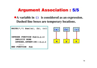 Argument Association : 5/5Argument Association : 5/5
A variable in () is considered as an expression.() p
Dashed line boxes are temporary locations.
(a) (b) (c)WRITE(*,*) Sum((a), (b), (c))
x y z
INTEGER FUNCTION Sum(x,y,z)
IMPLICIT NONE
INTEGER INTENT(IN)::x y z x y zINTEGER,INTENT(IN)::x,y,z
……..
END FUNCTION Sum
14
 