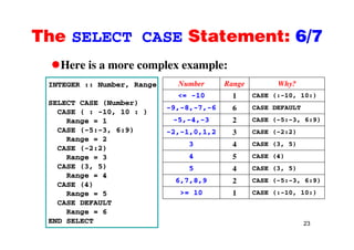 The SELECT CASE Statement: 6/7The SELECT CASE Statement: 6/7
Here is a more complex example:Here is a more complex example:
INTEGER :: Number, Range Number Range Why?
<= -10 1 CASE (:-10, 10:)
SELECT CASE (Number)
CASE ( : -10, 10 : )
Range = 1
<= 10 1 CASE (: 10, 10:)
-9,-8,-7,-6 6 CASE DEFAULT
-5,-4,-3 2 CASE (-5:-3, 6:9)
CASE (-5:-3, 6:9)
Range = 2
CASE (-2:2)
-2,-1,0,1,2 3 CASE (-2:2)
3 4 CASE (3, 5)
Range = 3
CASE (3, 5)
Range = 4
4 5 CASE (4)
5 4 CASE (3, 5)
6,7,8,9 2 CASE (-5:-3, 6:9)
CASE (4)
Range = 5
CASE DEFAULT
R 6
6,7,8,9 2 CASE ( 5: 3, 6:9)
>= 10 1 CASE (:-10, 10:)
23
Range = 6
END SELECT
 
