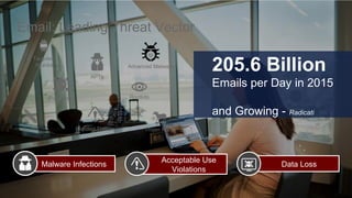 Email: Leading Threat Vector
Data Loss
Acceptable Use
Violations
Malware Infections
IPv6 Spam
Blended Threats
Targeted
Attacks
APTs
Advanced Malware
Rootkits
Worms Trojan Horse
205.6 Billion
Emails per Day in 2015
and Growing - Radicati
 
