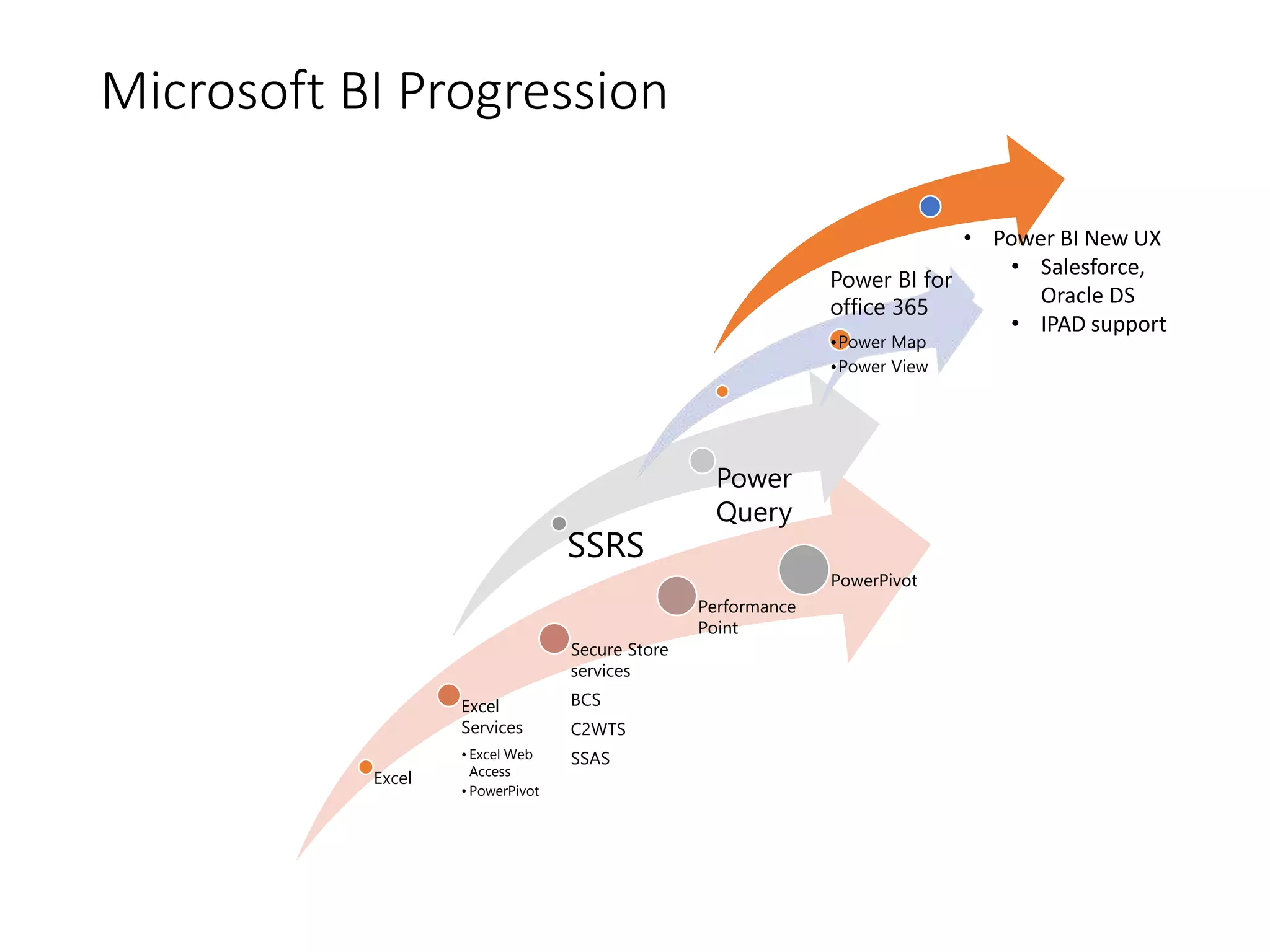 Microsoft BI Progression
Excel
Excel
Services
• Excel Web
Access
• PowerPivot
Secure Store
services
BCS
C2WTS
SSAS
Performance
Point
PowerPivot
SSRS
Power
Query
Power BI for
office 365
•Power Map
•Power View
• Power BI New UX
• Salesforce,
Oracle DS
• IPAD support
 