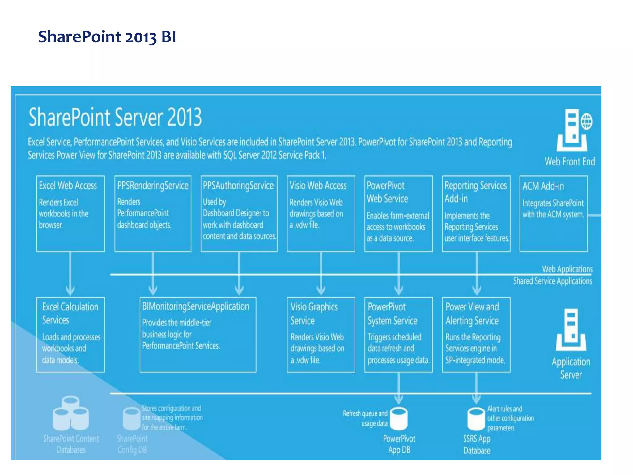 SharePoint 2013 BI
 
