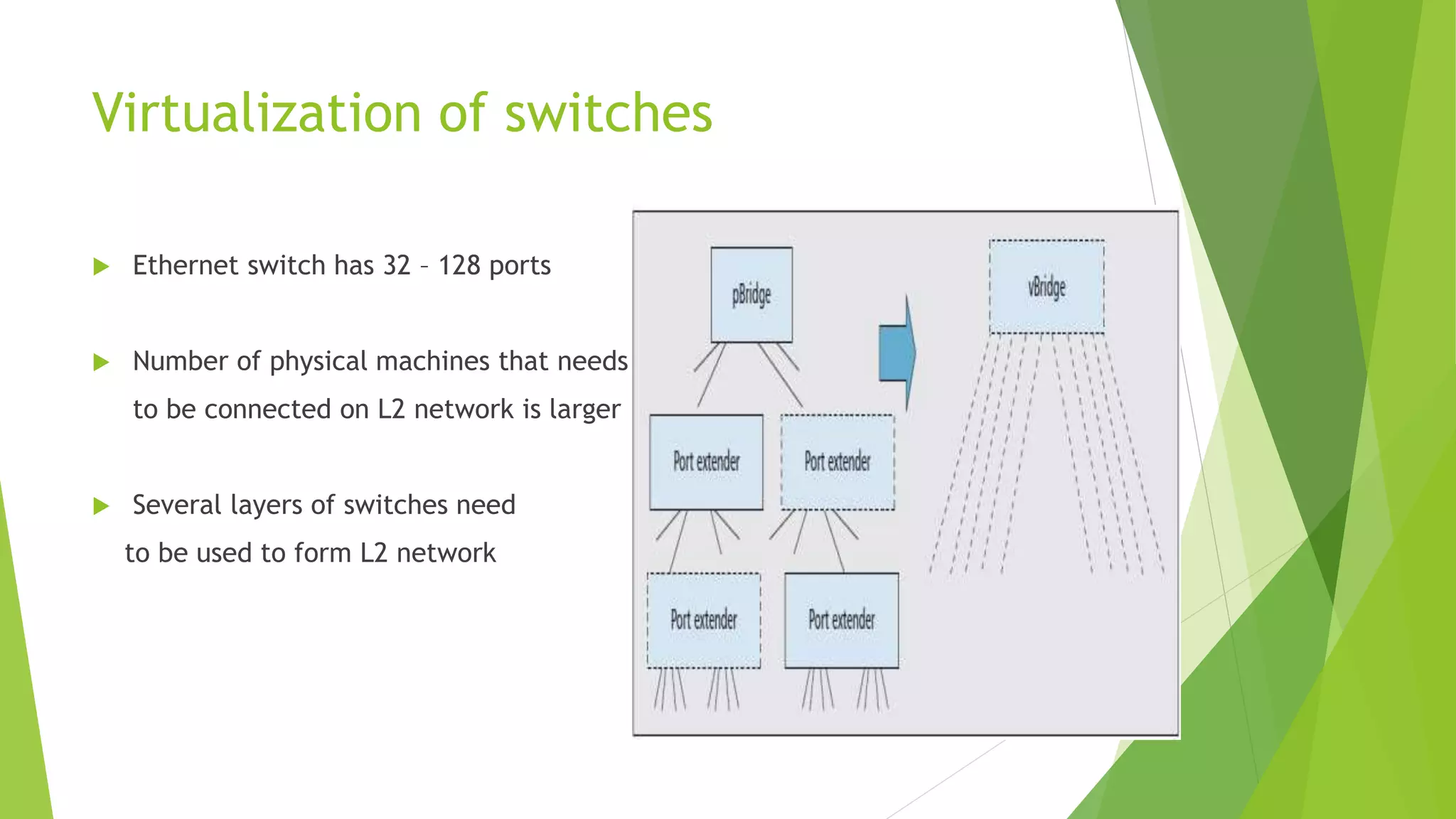 Virtualization of switches
 Ethernet switch has 32 – 128 ports
 Number of physical machines that needs
to be connected on L2 network is larger
 Several layers of switches need
to be used to form L2 network
 