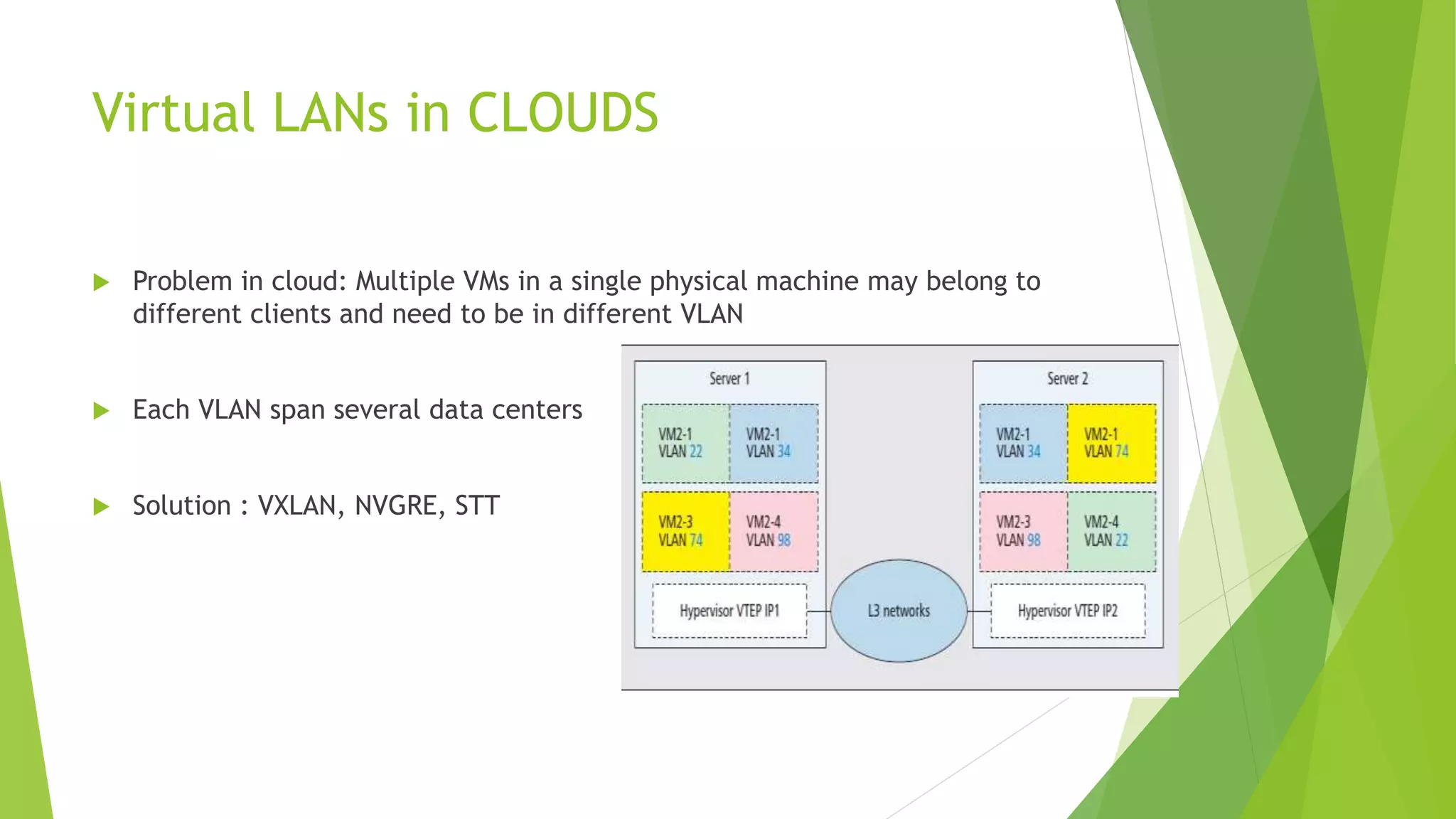 Virtual LANs in CLOUDS
 Problem in cloud: Multiple VMs in a single physical machine may belong to
different clients and need to be in different VLAN
 Each VLAN span several data centers
 Solution : VXLAN, NVGRE, STT
 