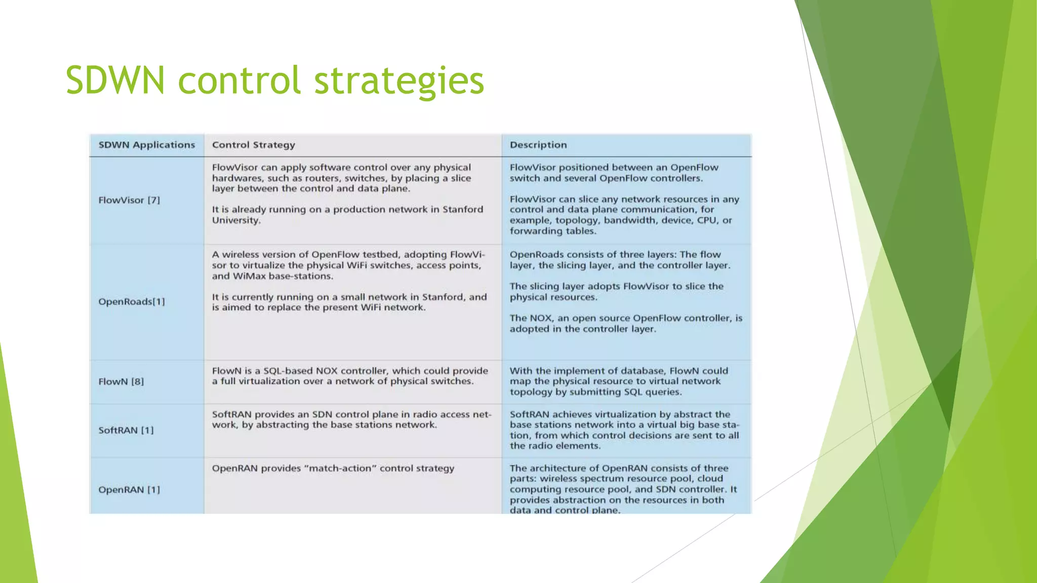 SDWN control strategies
 