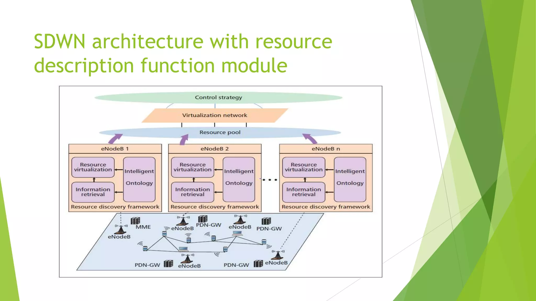 SDWN architecture with resource
description function module
 