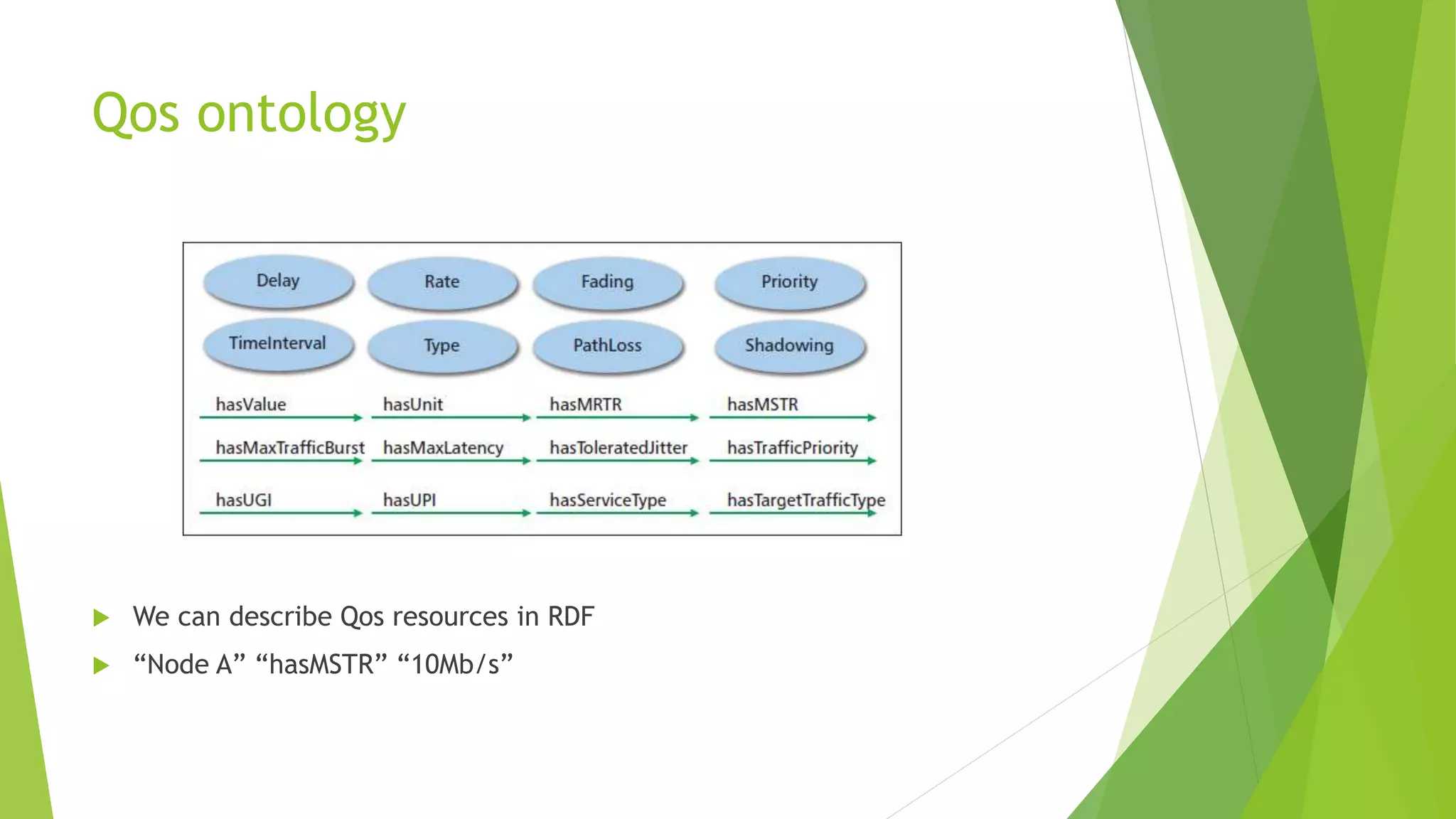 Qos ontology
 We can describe Qos resources in RDF
 “Node A” “hasMSTR” “10Mb/s”
 