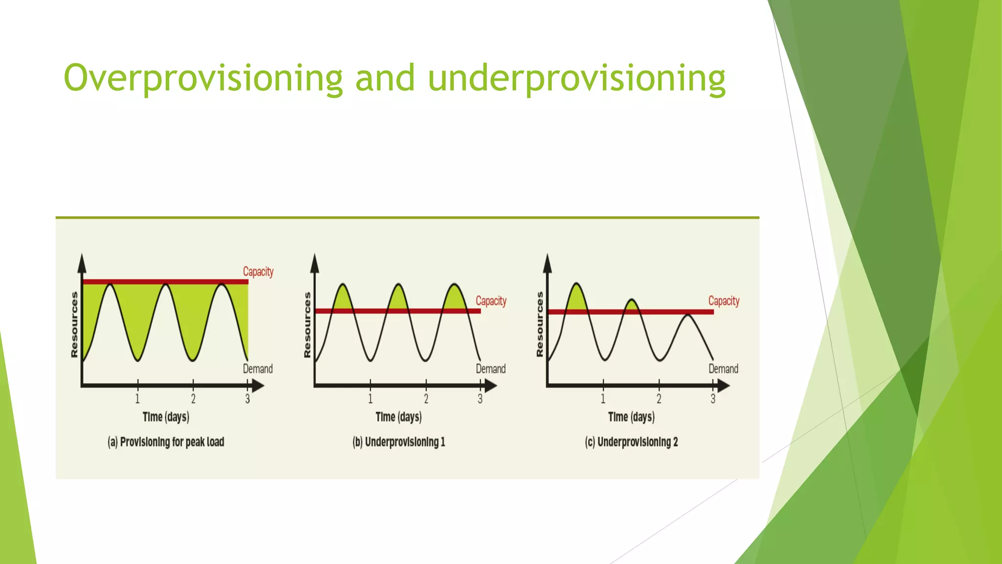 Overprovisioning and underprovisioning
 