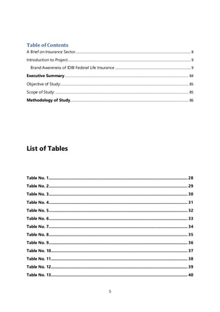 5
Table of Contents
A Brief on Insurance Sector........................................................................................................8
Introduction to Project............................................................................................................... 9
Brand Awareness of IDBI Federal Life Insurance ....................................................................9
Executive Summary................................................................................................................ 84
Objective of Study:................................................................................................................... 85
Scope of Study: ........................................................................................................................ 85
Methodology of Study........................................................................................................... 86
List of Tables
Table No. 1............................................................................................................................. 28
Table No. 2............................................................................................................................. 29
Table No. 3............................................................................................................................. 30
Table No. 4............................................................................................................................. 31
Table No. 5............................................................................................................................. 32
Table No. 6............................................................................................................................. 33
Table No. 7............................................................................................................................. 34
Table No. 8............................................................................................................................. 35
Table No. 9............................................................................................................................. 36
Table No. 10........................................................................................................................... 37
Table No. 11........................................................................................................................... 38
Table No. 12........................................................................................................................... 39
Table No. 13........................................................................................................................... 40
 