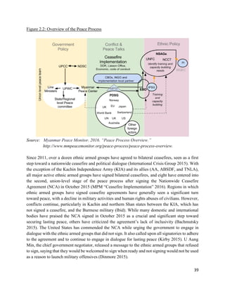 39
Figure 2.2: Overview of the Peace Process
Source: Myanmar Peace Monitor. 2016. “Peace Process Overview.”
http://www.mmpeacemonitor.org/peace-process/peace-process-overview.
Since 2011, over a dozen ethnic armed groups have agreed to bilateral ceasefires, seen as a first
step toward a nationwide ceasefire and political dialogue (International Crisis Group 2015). With
the exception of the Kachin Independence Army (KIA) and its allies (AA, ABSDF, and TNLA),
all major active ethnic armed groups have signed bilateral ceasefires, and eight have entered into
the second, union-level stage of the peace process after signing the Nationwide Ceasefire
Agreement (NCA) in October 2015 (MPM “Ceasefire Implementation” 2016). Regions in which
ethnic armed groups have signed ceasefire agreements have generally seen a significant turn
toward peace, with a decline in military activities and human rights abuses of civilians. However,
conflicts continue, particularly in Kachin and northern Shan states between the KIA, which has
not signed a ceasefire, and the Burmese military (Ibid). While many domestic and international
bodies have praised the NCA signed in October 2015 as a crucial and significant step toward
securing lasting peace, others have criticized the agreement’s lack of inclusivity (Bachmutsky
2015). The United States has commended the NCA while urging the government to engage in
dialogue with the ethnic armed groups that did not sign. It also called upon all signatories to adhere
to the agreement and to continue to engage in dialogue for lasting peace (Kirby 2015). U Aung
Min, the chief government negotiator, released a message to the ethnic armed groups that refused
to sign, saying that they would be welcomed to sign when ready and not signing would not be used
as a reason to launch military offensives (Dinmore 2015).
 