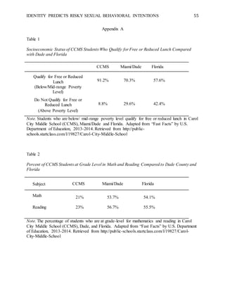 IDENTITY PREDICTS RISKY SEXUAL BEHAVIORAL INTENTIONS 55
Appendix A
Table 1
Socioeconomic Status of CCMS Students Who Qualify for Free or Reduced Lunch Compared
with Dade and Florida
Note. Students who are below/ mid-range poverty level qualify for free or reduced lunch in Carol
City Middle School (CCMS), Miami/Dade and Florida. Adapted from “Fast Facts” by U.S.
Department of Education, 2013-2014. Retrieved from http://public-
schools.startclass.com/l/19827/Carol-City-Middle-School
Table 2
Percent of CCMS Students at Grade Level in Math and Reading Compared to Dade County and
Florida
Note. The percentage of students who are at grade-level for mathematics and reading in Carol
City Middle School (CCMS), Dade, and Florida. Adapted from “Fast Facts” by U.S. Department
of Education, 2013-2014. Retrieved from http://public-schools.startclass.com/l/19827/Carol-
City-Middle-School
CCMS Miami/Dade Florida
Qualify for Free or Reduced
Lunch
(Below/Mid-range Poverty
Level)
Do Not Qualify for Free or
Reduced Lunch
(Above Poverty Level)
91.2%
8.8%
70.3%
29.6%
57.6%
42.4%
CCMS Miami/Dade Florida
Math
Reading
21%
23%
53.7%
56.7%
54.1%
55.5%
Subject
 