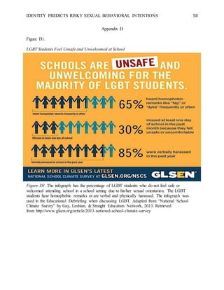 IDENTITY PREDICTS RISKY SEXUAL BEHAVIORAL INTENTIONS 58
Appendix D
Figure D1.
LGBT Students Feel Unsafe and Unwelcomed at School
Figure D1. The infograph has the percentage of LGBT students who do not feel safe or
welcomed attending school in a school setting due to his/her sexual orientation. The LGBT
students hear homophobic remarks or are verbal and physically harassed. The infograph was
used in the Educational Debriefing when discussing LGBT. Adapted from “National School
Climate Survey” by Gay, Lesbian, & Straight Education Network, 2013. Retrieved
from http://www.glsen.org/article/2013-national-school-climate-survey
 