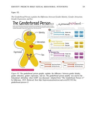 IDENTITY PREDICTS RISKY SEXUAL BEHAVIORAL INTENTIONS 59
Figure D2.
The Genderbread Person explains the Difference between Gender Identity, Gender Attraction,
Gender Expression, and Sex
Figure D2. The genderbread person graphic explains the difference between gender identity,
gender attraction, gender expression, and sex. The genderbread person graphic was used in the
Educational debriefing when LGBT was discussed. Adapted from “The Genderbread Person v3”
by Killerman, 2015. Retrieved from http://itspronouncedmetrosexual.com/2015/03/the-
genderbread-person-v3/
 
