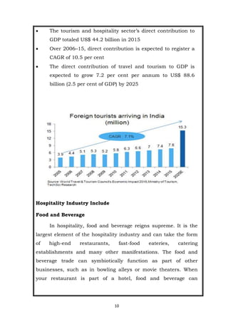 10
 The tourism and hospitality sector’s direct contribution to
GDP totaled US$ 44.2 billion in 2015
 Over 2006–15, direct contribution is expected to register a
CAGR of 10.5 per cent
 The direct contribution of travel and tourism to GDP is
expected to grow 7.2 per cent per annum to US$ 88.6
billion (2.5 per cent of GDP) by 2025
Hospitality Industry Include
Food and Beverage
In hospitality, food and beverage reigns supreme. It is the
largest element of the hospitality industry and can take the form
of high-end restaurants, fast-food eateries, catering
establishments and many other manifestations. The food and
beverage trade can symbiotically function as part of other
businesses, such as in bowling alleys or movie theaters. When
your restaurant is part of a hotel, food and beverage can
 