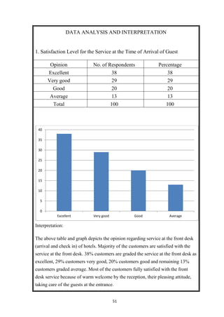51
DATA ANALYSIS AND INTERPRETATION
1. Satisfaction Level for the Service at the Time of Arrival of Guest
Opinion No. of Respondents Percentage
Excellent 38 38
Very good 29 29
Good 20 20
Average 13 13
Total 100 100
Interpretation:
The above table and graph depicts the opinion regarding service at the front desk
(arrival and check in) of hotels. Majority of the customers are satisfied with the
service at the front desk. 38% customers are graded the service at the front desk as
excellent, 29% customers very good, 20% customers good and remaining 13%
customers graded average. Most of the customers fully satisfied with the front
desk service because of warm welcome by the reception, their pleasing attitude,
taking care of the guests at the entrance.
0
5
10
15
20
25
30
35
40
Excellent Very good Good Average
 