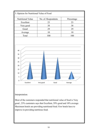 53
3. Opinion for Nutritional Value of Food
Nutritional Value No. of. Respondents Percentage
Excellent 23 23
Very good 38 38
Good 29 29
Average 10 10
Total 100 100
Interpretation:
Most of the customers responded that nutritional value of food is Very
good , 23% customers says that Excellent, 29% good and 10% average.
Maximum hotels are providing nutritional food. Few hotels have to
improve in providing nutritious food.
0
5
10
15
20
25
30
35
40
Excellent Very good Good Average
 