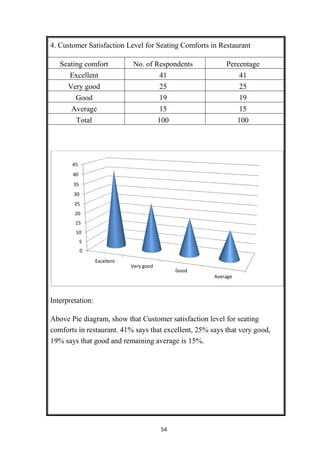 54
4. Customer Satisfaction Level for Seating Comforts in Restaurant
Seating comfort No. of Respondents Percentage
Excellent 41 41
Very good 25 25
Good 19 19
Average 15 15
Total 100 100
Interpretation:
Above Pie diagram, show that Customer satisfaction level for seating
comforts in restaurant. 41% says that excellent, 25% says that very good,
19% says that good and remaining average is 15%.
0
5
10
15
20
25
30
35
40
45
Excellent
Very good
Good
Average
 