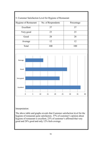 55
5. Customer Satisfaction Level for Hygiene of Restaurant
Hygiene of Restaurant No. of Respondents Percentage
Excellent 37 37
Very good 23 23
Good 28 28
Average 12 12
Total 100 100
Interpretation:
The above table and graphs reveals that Customer satisfaction level for the
hygiene of restaurant quite satisfactory. 37% of customer‘s opinion about
hygiene of restaurant is excellent, 23% of customer‘s affirmed that very
good and 28% good and only 12% feels average.
0 5 10 15 20 25 30 35 40
Excellent
Very good
Good
Average
 