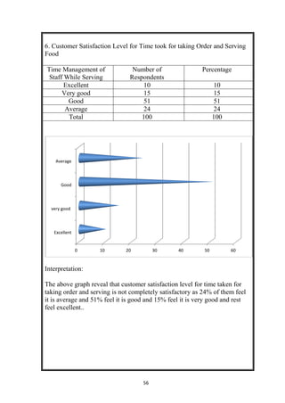 56
6. Customer Satisfaction Level for Time took for taking Order and Serving
Food
Time Management of
Staff While Serving
Number of
Respondents
Percentage
Excellent 10 10
Very good 15 15
Good 51 51
Average 24 24
Total 100 100
Interpretation:
The above graph reveal that customer satisfaction level for time taken for
taking order and serving is not completely satisfactory as 24% of them feel
it is average and 51% feel it is good and 15% feel it is very good and rest
feel excellent..
0 10 20 30 40 50 60
Excellent
very good
Good
Average
 