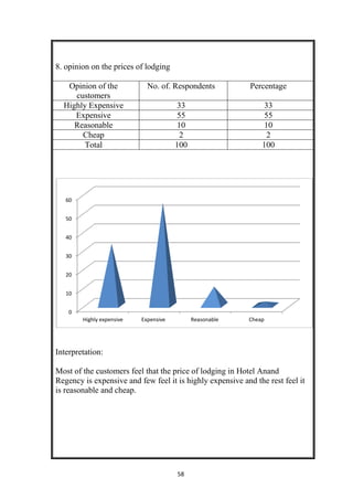 58
8. opinion on the prices of lodging
Opinion of the
customers
No. of. Respondents Percentage
Highly Expensive 33 33
Expensive 55 55
Reasonable 10 10
Cheap 2 2
Total 100 100
Interpretation:
Most of the customers feel that the price of lodging in Hotel Anand
Regency is expensive and few feel it is highly expensive and the rest feel it
is reasonable and cheap.
0
10
20
30
40
50
60
Highly expensive Expensive Reasonable Cheap
 