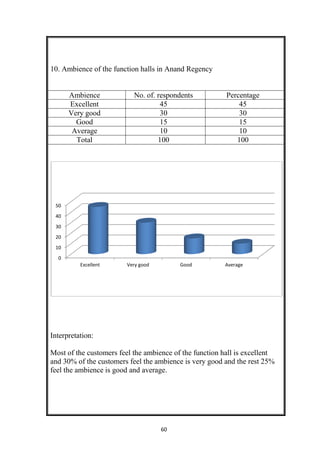 60
10. Ambience of the function halls in Anand Regency
Ambience No. of. respondents Percentage
Excellent 45 45
Very good 30 30
Good 15 15
Average 10 10
Total 100 100
Interpretation:
Most of the customers feel the ambience of the function hall is excellent
and 30% of the customers feel the ambience is very good and the rest 25%
feel the ambience is good and average.
0
10
20
30
40
50
Excellent Very good Good Average
 