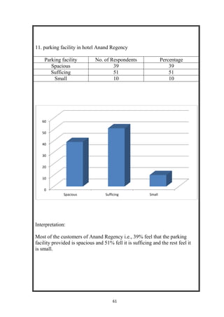 61
11. parking facility in hotel Anand Regency
Parking facility No. of Respondents Percentage
Spacious 39 39
Sufficing 51 51
Small 10 10
Interpretation:
Most of the customers of Anand Regency i.e., 39% feel that the parking
facility provided is spacious and 51% fell it is sufficing and the rest feel it
is small.
0
10
20
30
40
50
60
Spacious Sufficing Small
 