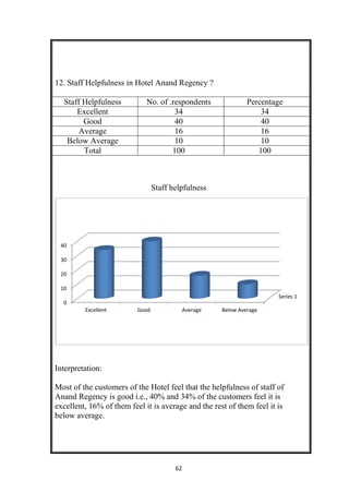 62
12. Staff Helpfulness in Hotel Anand Regency ?
Staff Helpfulness No. of .respondents Percentage
Excellent 34 34
Good 40 40
Average 16 16
Below Average 10 10
Total 100 100
Staff helpfulness
Interpretation:
Most of the customers of the Hotel feel that the helpfulness of staff of
Anand Regency is good i.e., 40% and 34% of the customers feel it is
excellent, 16% of them feel it is average and the rest of them feel it is
below average.
Series 1
0
10
20
30
40
Excellent Good Average Below Average
 