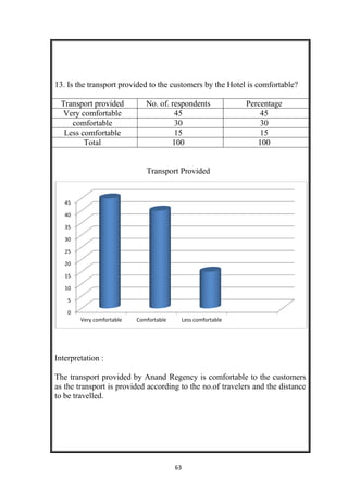 63
13. Is the transport provided to the customers by the Hotel is comfortable?
Transport provided No. of. respondents Percentage
Very comfortable 45 45
comfortable 30 30
Less comfortable 15 15
Total 100 100
Transport Provided
Interpretation :
The transport provided by Anand Regency is comfortable to the customers
as the transport is provided according to the no.of travelers and the distance
to be travelled.
0
5
10
15
20
25
30
35
40
45
Very comfortable Comfortable Less comfortable
 