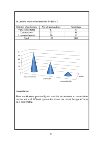 64
14. Are the rooms comfortable in the Hotel ?
Opinion of customers No. of. respondents Percentage
Very comfortable 57 57
Comfortable 33 33
Less comfortable 10 10
Total 100 100
Interpretation:
There are 94 rooms provided by the hotel for its customers accommodation
purpose and with different types so the person can choose the type of room
he is comfortable.
Series 1
0
10
20
30
40
50
60
Very comfortable
Comfortable
Less comfortable
 