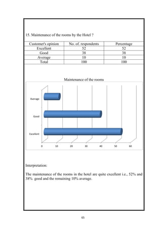 65
15. Maintenance of the rooms by the Hotel ?
Customer's opinion No. of. respondents Percentage
Excellent 52 52
Good 38 38
Average 10 10
Total 100 100
Maintenance of the rooms
Interpretation:
The maintenance of the rooms in the hotel are quite excellent i.e., 52% and
38% good and the remaining 10% average.
0 10 20 30 40 50 60
Excellent
Good
Average
 
