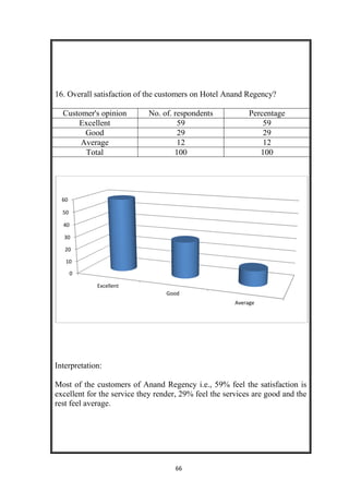 66
16. Overall satisfaction of the customers on Hotel Anand Regency?
Customer's opinion No. of. respondents Percentage
Excellent 59 59
Good 29 29
Average 12 12
Total 100 100
Interpretation:
Most of the customers of Anand Regency i.e., 59% feel the satisfaction is
excellent for the service they render, 29% feel the services are good and the
rest feel average.
0
10
20
30
40
50
60
Excellent
Good
Average
 