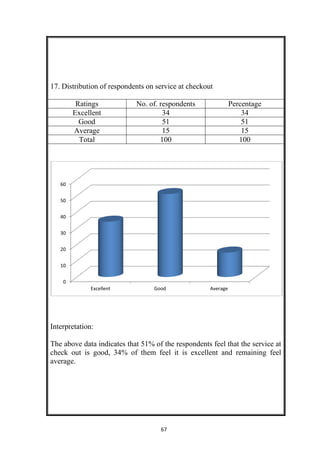 67
17. Distribution of respondents on service at checkout
Ratings No. of. respondents Percentage
Excellent 34 34
Good 51 51
Average 15 15
Total 100 100
Interpretation:
The above data indicates that 51% of the respondents feel that the service at
check out is good, 34% of them feel it is excellent and remaining feel
average.
0
10
20
30
40
50
60
Excellent Good Average
 