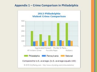 Appendix 1 – Crime Comparison in Philadelphia
 
