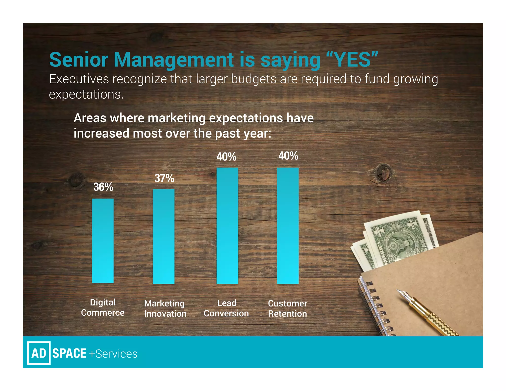 Senior Management is saying “YES”
Executives recognize that larger budgets are required to fund growing
expectations.
Digital
Commerce
Marketing
Innovation
Lead
Conversion
Customer
Retention
36%
37%
40%
 40%
Areas where marketing expectations have
increased most over the past year:
 