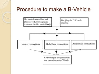 Procedure to make a B-Vehicle
 