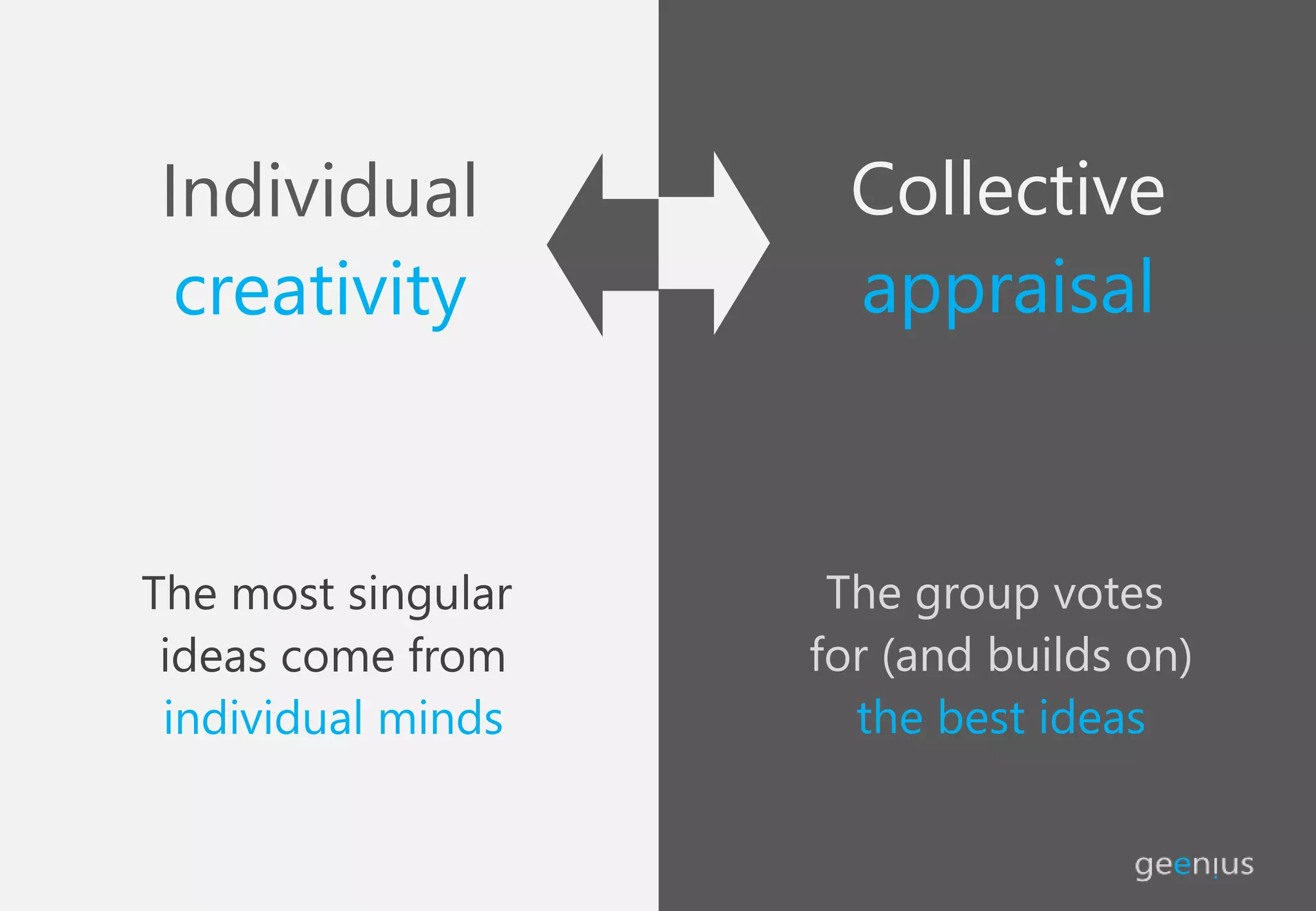 Individual
creativity
Collective
appraisal
The group votes
for (and builds on)
the best ideas
The most singular
ideas come from
individual minds
 