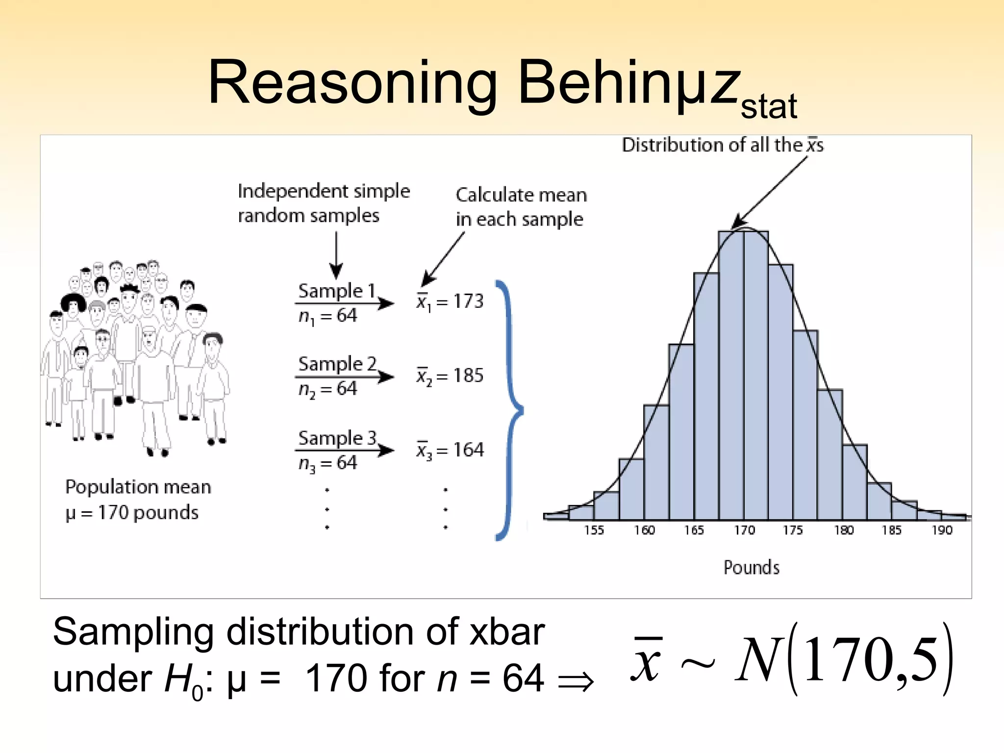 Reasoning Behinµzstat
( )5,170~ Nx
Sampling distribution of xbar
under H0: µ = 170 for n = 64 ⇒
 