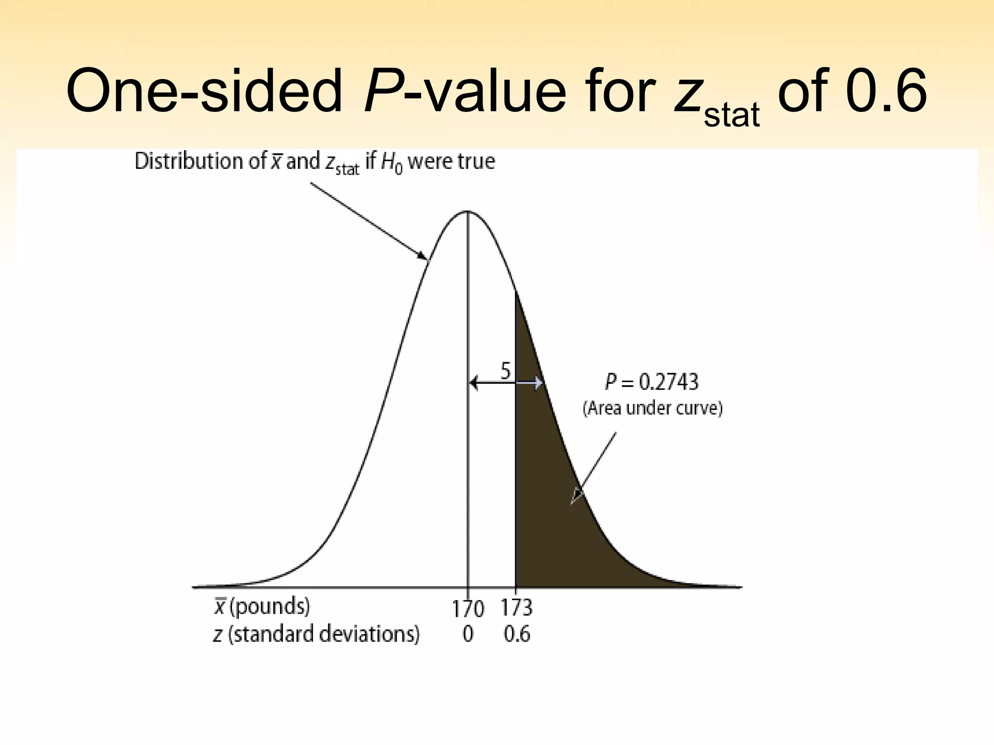 One-sided P-value for zstat of 0.6
 