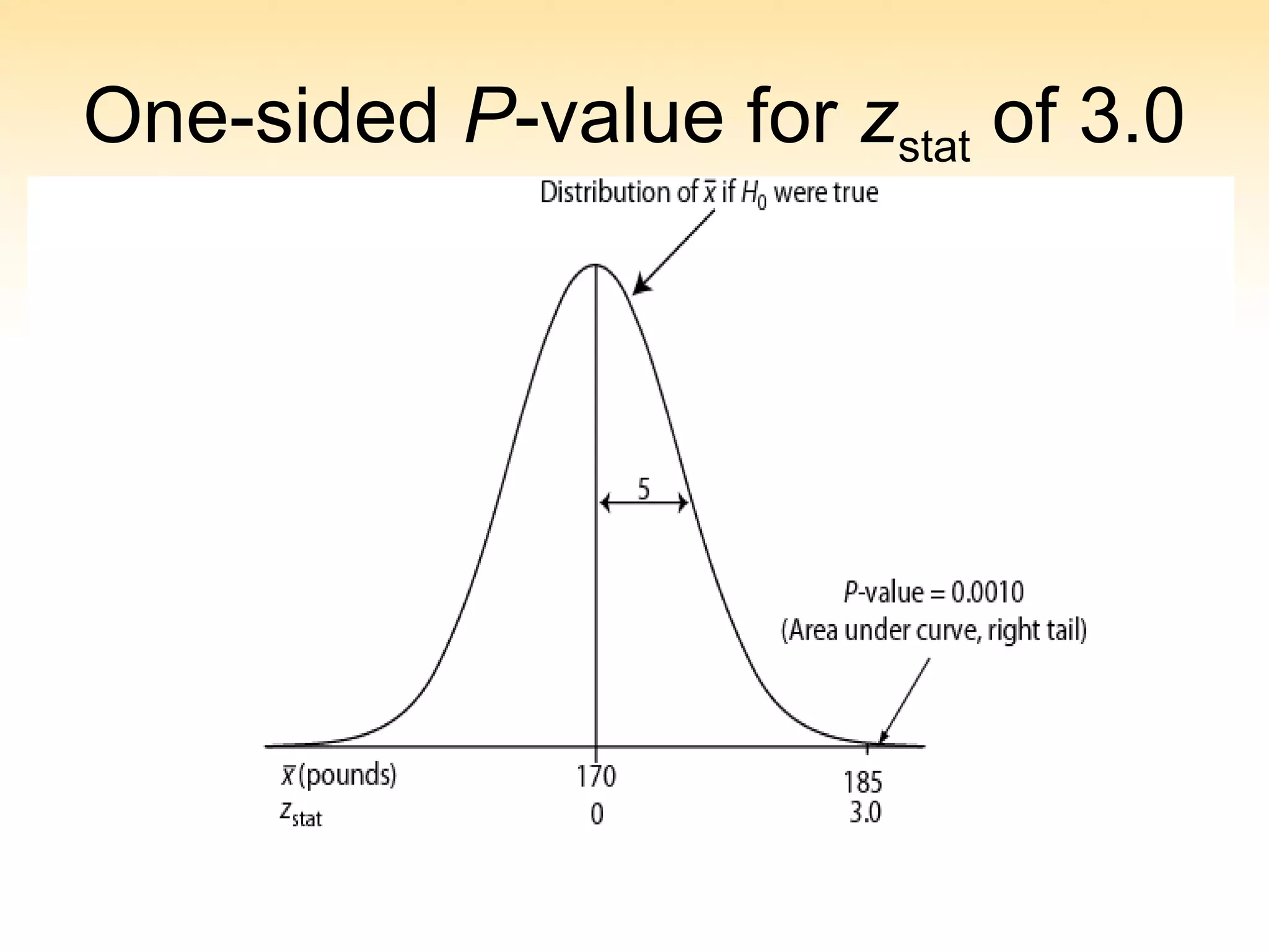 One-sided P-value for zstat of 3.0
 