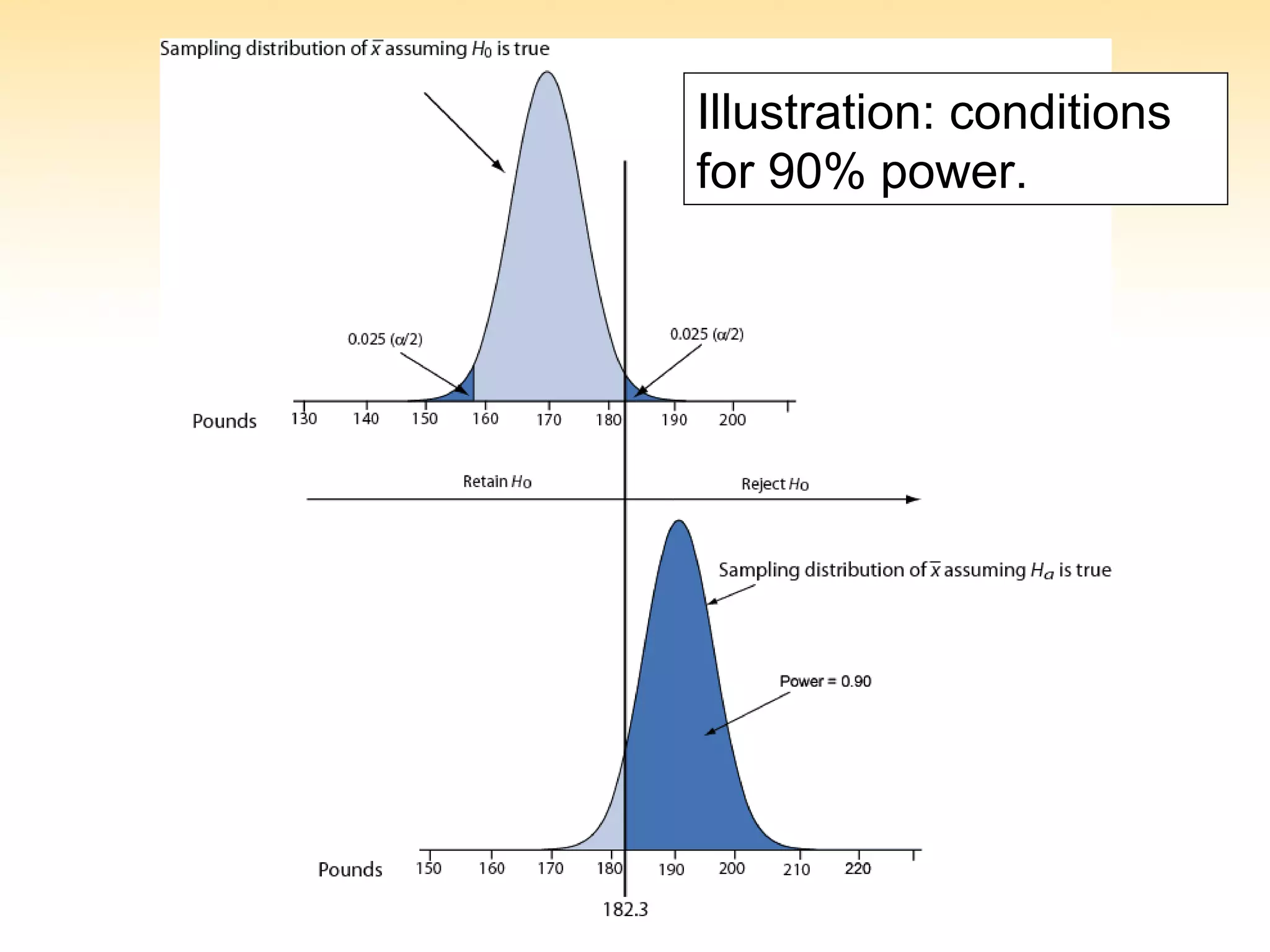 Illustration: conditions
for 90% power.
 