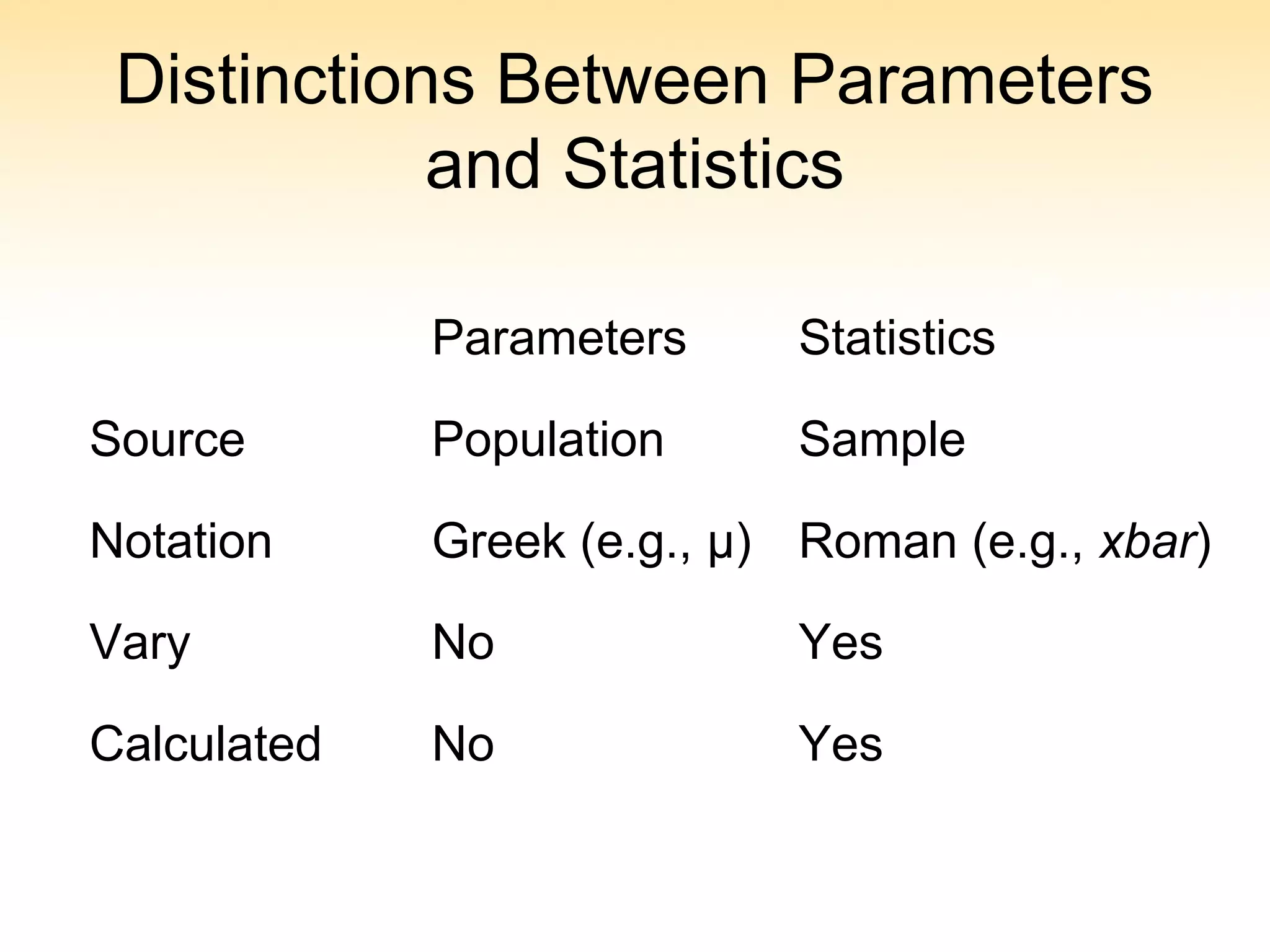 Distinctions Between Parameters
and Statistics
Parameters Statistics
Source Population Sample
Notation Greek (e.g., μ) Roman (e.g., xbar)
Vary No Yes
Calculated No Yes
 
