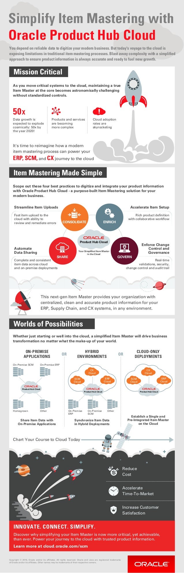 Product Hub Cloud Infographic
