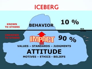 ICEBERG
SEA
LEVEL
BEHAVIOR
VALUES – STANDARDS – JUDGMENTS
ATTITUDE
MOTIVES – ETHICS - BELIEFS
KNOWN
TO OTHERS
UNKNOWN
TO OTHERS 90 %
10 %
 