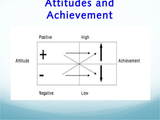 Attitudes and
Achievement
 
