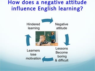 How does a negative attitude
influence English learning?
 
