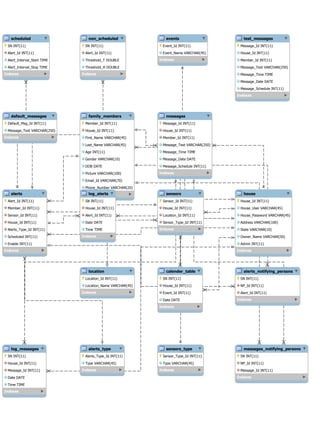 alerts
Alert_Id INT(11)
Member_Id INT(11)
Sensor_Id INT(11)
House_Id INT(11)
Alerts_Type_Id INT(11)
Scheduled INT(11)
Enable INT(11)
Indexes
alerts_notifying_persons
SN INT(11)
NP_Id INT(11)
Alert_Id INT(11)
Indexes
alerts_type
Alerts_Type_Id INT(11)
Type VARCHAR(45)
Indexes
calender_table
SN INT(11)
House_Id INT(11)
Event_Id INT(11)
Date DATE
Indexes
default_messages
Default_Msg_Id INT(11)
Message_Text VARCHAR(250)
Indexes
events
Event_Id INT(11)
Event_Name VARCHAR(45)
Indexes
family_members
Member_Id INT(11)
House_Id INT(11)
First_Name VARCHAR(45)
Last_Name VARCHAR(45)
Age INT(11)
Gender VARCHAR(10)
DOB DATE
Picture VARCHAR(100)
Email_Id VARCHAR(70)
Phone_Number VARCHAR(20)
Indexes house
House_Id INT(11)
House_User VARCHAR(45)
House_Password VARCHAR(45)
Address VARCHAR(100)
State VARCHAR(10)
Owner_Name VARCHAR(50)
Admin INT(11)
Indexes
location
Location_Id INT(11)
Location_Name VARCHAR(45)
Indexes
log_alerts
SN INT(11)
House_Id INT(11)
Alert_Id INT(11)
Date DATE
Time TIME
Indexes
log_messages
SN INT(11)
House_Id INT(11)
Message_Id INT(11)
Date DATE
Time TIME
Indexes
messages
Message_Id INT(11)
House_Id INT(11)
Member_Id INT(11)
Message_Text VARCHAR(250)
Message_Time TIME
Message_Date DATE
Message_Schedule INT(11)
Indexes
messages_notifying_persons
SN INT(11)
NP_Id INT(11)
Message_Id INT(11)
Indexes
non_scheduled
SN INT(11)
Alert_Id INT(11)
Threshold_T DOUBLE
Threshold_H DOUBLE
Indexes
scheduled
SN INT(11)
Alert_Id INT(11)
Alert_Interval_Start TIME
Alert_Interval_Stop TIME
Indexes
sensors
Sensor_Id INT(11)
House_Id INT(11)
Location_Id INT(11)
Sensor_Type_Id INT(11)
Indexes
sensors_type
Sensor_Type_Id INT(11)
Type VARCHAR(45)
Indexes
test_messages
Message_Id INT(11)
House_Id INT(11)
Member_Id INT(11)
Message_Text VARCHAR(250)
Message_Time TIME
Message_Date DATE
Message_Schedule INT(11)
Indexes
 