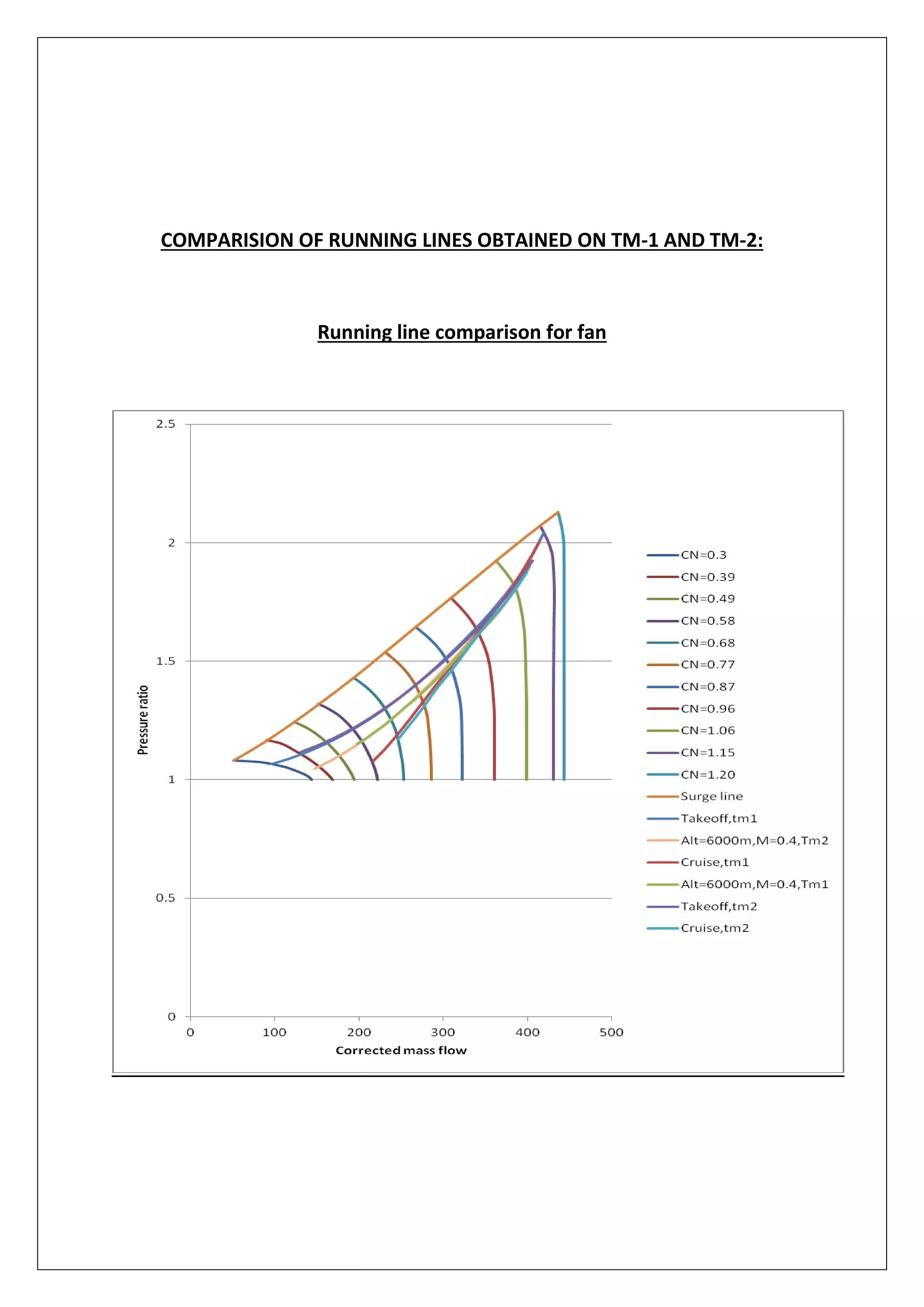 COMPARISION OF RUNNING LINES OBTAINED ON TM-1 AND TM-2:
Running line comparison for fan
 