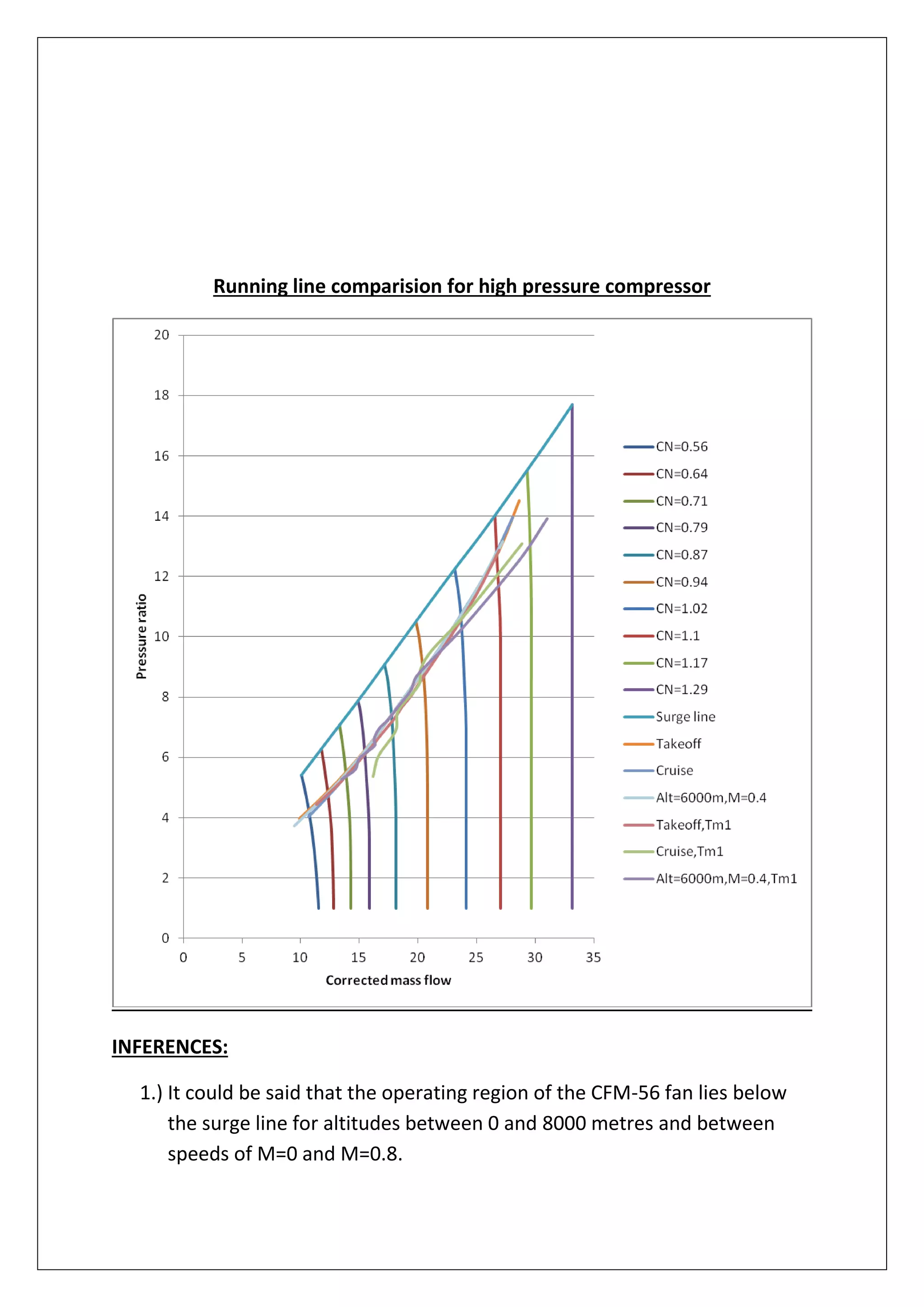 Running line comparision for high pressure compressor
INFERENCES:
1.) It could be said that the operating region of the CFM-56 fan lies below
the surge line for altitudes between 0 and 8000 metres and between
speeds of M=0 and M=0.8.
 