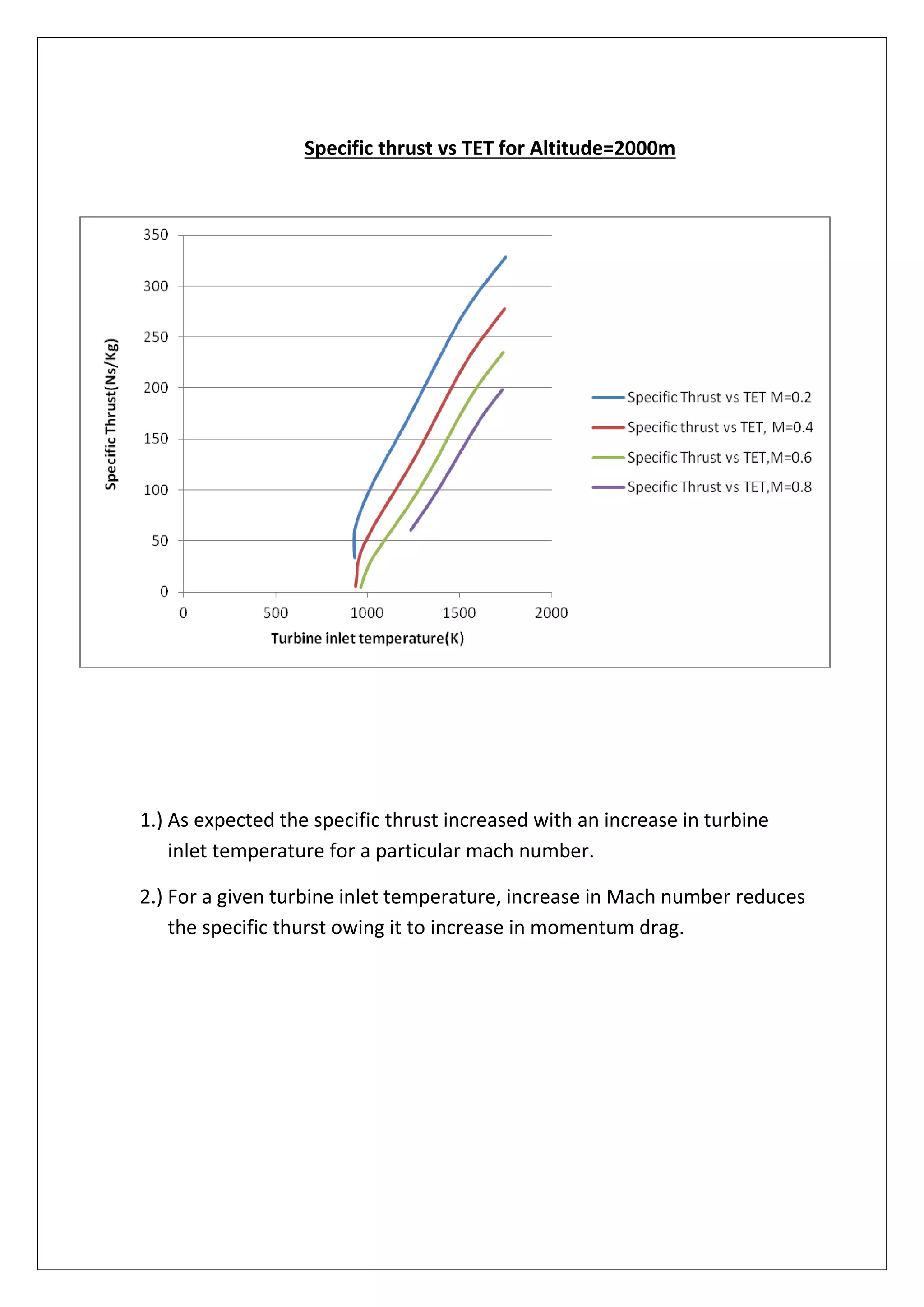 Specific thrust vs TET for Altitude=2000m
1.) As expected the specific thrust increased with an increase in turbine
inlet temperature for a particular mach number.
2.) For a given turbine inlet temperature, increase in Mach number reduces
the specific thurst owing it to increase in momentum drag.
 